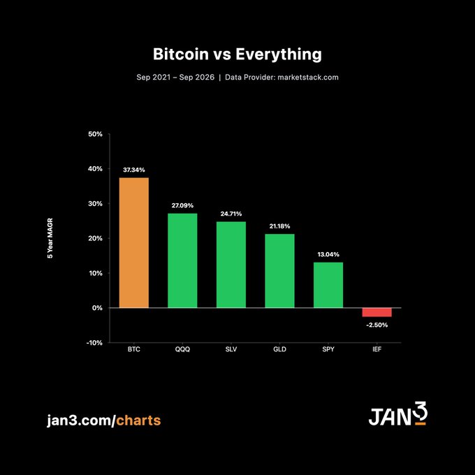 A bar chart titled "Bitcoin vs Everything" comparing 5-year CAGR from Sep 2021 to Sep 2026, showing BTC at 37.34%, QQQ at 27.09%, SLV at 24.71%, GLD at 21.18%, SPY at 13.04%, and IEF at -2.50%, sourced from marketstack.com by JAN3.