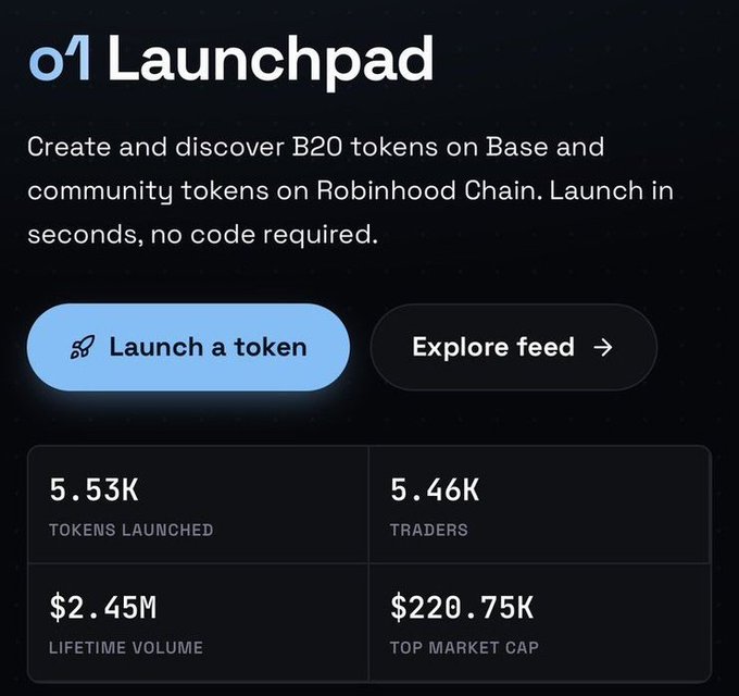 A launchpad interface on a dark background reading '01 Launchpad' with a 'Launch a token' button, describing creation of B20 tokens on Base and community tokens on Robinhood Chain, showing stats: 5.53K tokens launched, 5.46K traders, $2.45M lifetime volume, $220.75K top market cap.