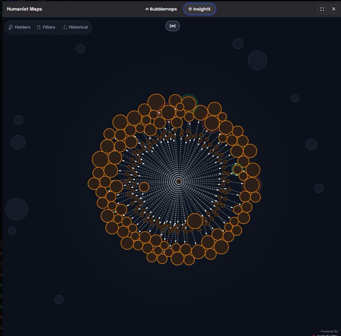 The image shows a dark-themed data visualization interface titled "Humanist Maps" with tabs for "Bubblemaps" and "InsightX" active, displaying a circular cluster of orange-outlined bubbles arranged around a central point. The accompanying post discusses bundling a coin, which relates to this bubblemap visualization that likely tracks token holders and their connections, often used to identify bundled or linked wallet holdings in cryptocurrency.