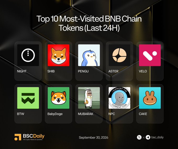 A black-background infographic titled "Top 10 Most-Visited BNB Chain Tokens (Last 24H)" displays 10 token logos in a grid, listing NIGHT, PENGU, ASTER, VELO, BTW, BabyDoge, MUBARAK, NPC, and CAKE alongside SHIB, branded by BSCDaily and dated September 30, 2026.