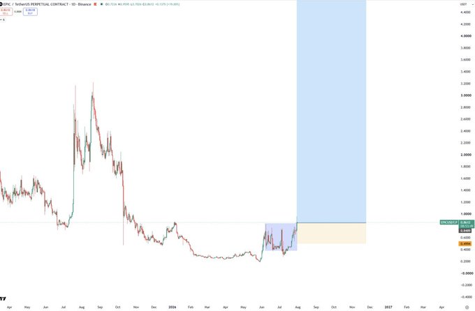 A candlestick chart of ZEC/USDT on Binance shows a recent sideways consolidation near $0.90 with a bullish rectangle/box pattern projected upward toward ~$4.40, supporting the post's "$EPIC BULLISH" call.