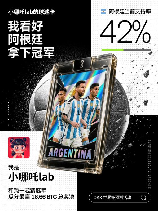 A Chinese promotional graphic for an OKX World Cup prediction event showing Argentina (featuring Lionel Messi) at a 42% support rate, with a total prize pool of 16.66 BTC, by user '小哪吒lab'.