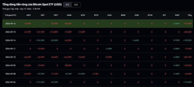 The image displays a table of total net inflows/outflows for Bitcoin Spot ETFs (USD) from September 4-16, 2026, showing GBTC leading with -191.80M USD outflows on Sept 16, alongside significant withdrawals from IBIT, FBTC, ARKB, and others totaling -656.40M USD. This aligns with the accompanying post about STH Bitcoin holders increasingly capitulating and cutting losses, as the rising ETF outflows reflect the broader trend of mounting selling pressure and capitulation noted in the data.