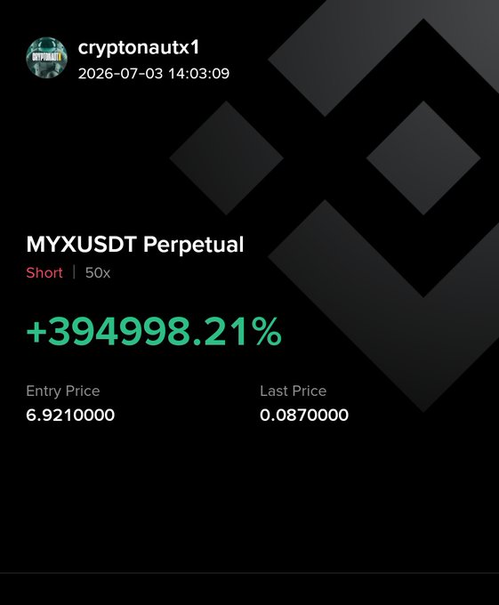 A trading screenshot from "cryptonautx1" dated 2026-07-03 shows a +394,998.21% gain on a Short position of MYXUSDT Perpetual at 50x leverage, with the price dropping from an entry of 6.921 to 0.087. The image illustrates the post's point about patient traders profiting from shorting the MYX pump by riding the trend reversal rather than chasing the initial surge.