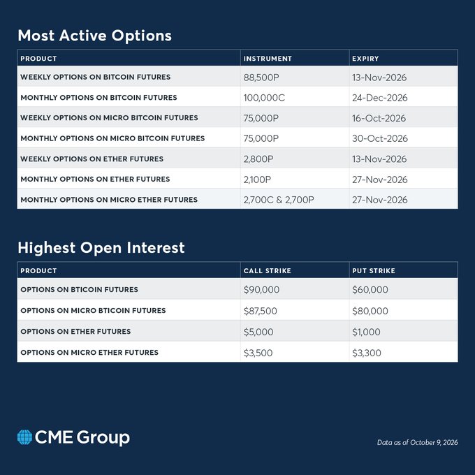 A CME Group dashboard titled "Options Wednesday" shows the most active crypto options on October 9, 2026, highlighting the 100,000 Call on monthly Bitcoin futures with a December 24 expiry as the top monthly contract and 88,500 Puts on weekly Bitcoin futures expiring November 13 as the most active weekly option, underscoring the post's point that traders are hedging near-term downside risk while maintaining upside focus on $100K Bitcoin by year-end.