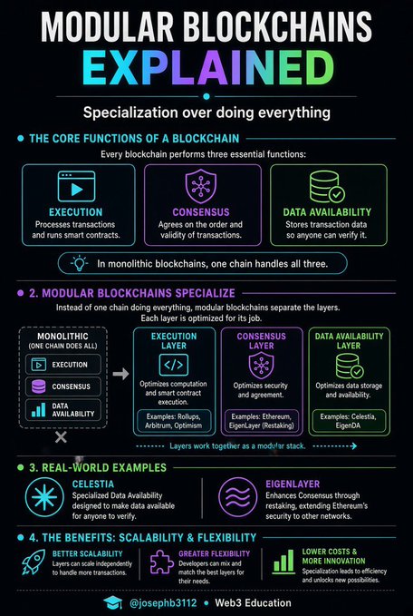 The infographic titled "Modular Blockchains Explained" breaks down how blockchains separate the core functions of execution, consensus, and data availability into specialized layers, contrasting this with monolithic blockchains. It highlights examples like Celestia for data availability and EigenLayer for restaking, illustrating the benefits of better scalability, greater flexibility, and lower costs in modular blockchain designs.