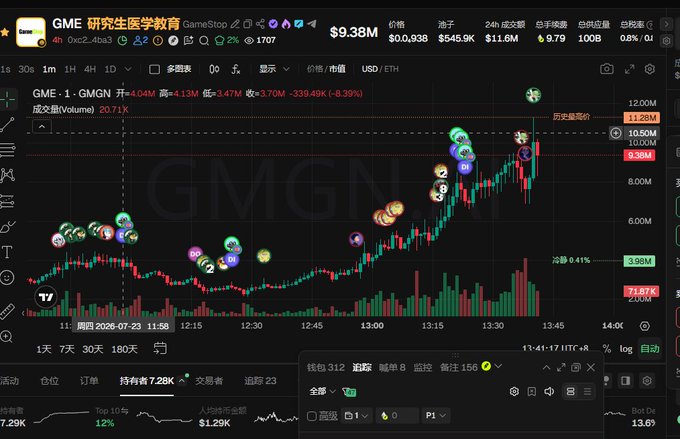 The image shows a trading chart with the ticker "GME - GMGN" and a highlighted "9.38M" indicating a significant value. This relates to the accompanying post about @bankrbot reaching 10 million in a single day, likely referencing the chart's upward trend.