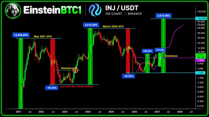 A 2-week Binance chart of INJ/USDT highlights an explosive historical rally, with prior gains of 13,958.69%, 4,619.50%, and 3,673.38% from bear market lows, aligning with the post's claim of a 134% surge that has broken major resistance around $7.95 with bullish market structure pointing toward a $50 target.