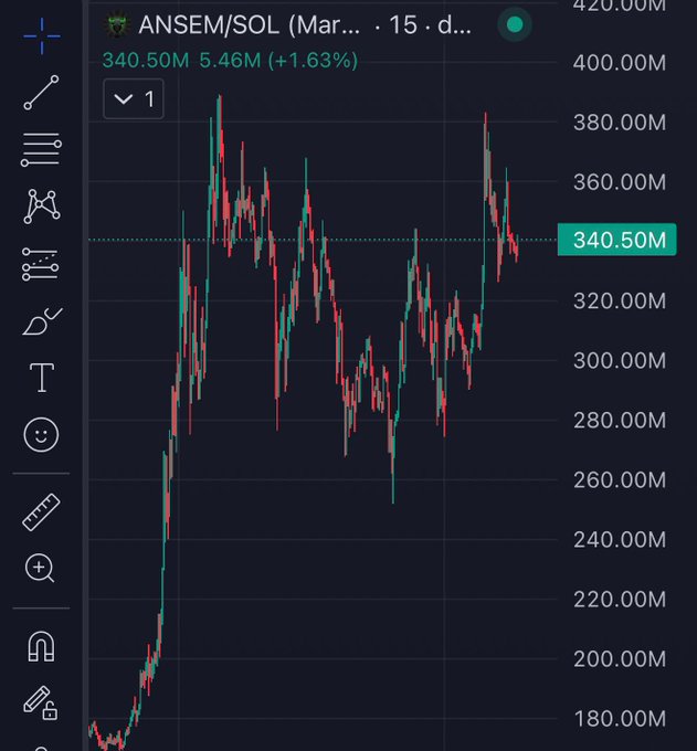 A candlestick chart of the ANSEM/SOL trading pair showing a recent value of 340.50M with a 1.63% gain, displaying a sharp parabolic rally from around 180M followed by volatile sideways action between 260M-380M. The dramatic vertical spike and subsequent high-momentum consolidation supports the post's claim that ANSEM is exhibiting price behavior similar to that of a token after a major exchange spot listing.