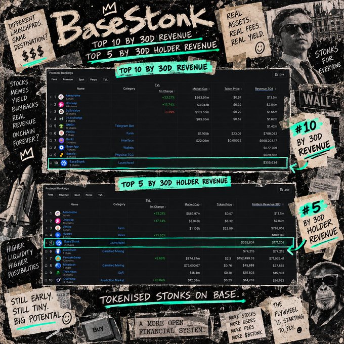 A promotional graphic for BaseStonk showing crypto protocol rankings, highlighting BaseStonk at #10 by 30D Revenue and #5 by 30D Holder Revenue, with text like 'TOKENISED STONKS ON BASE.'