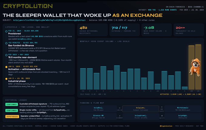 A dark-themed dashboard titled 'CRYPTOLUTION' with the headline 'THE SLEEPER WALLET THAT WOKE UP AS AN EXCHANGE,' showing Bitcoin on-chain forensics data including lifecycle stages, recipient counts, event volumes, a bar chart, editorial ledger notes, and funding flow maps.