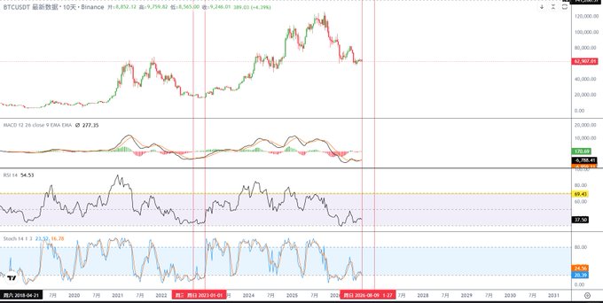 A Bitcoin (BTCUSDT) price chart on Binance showing the cryptocurrency's performance over time, including MACD and RSI technical indicators, with the price marked around 61,565.00 USDT.