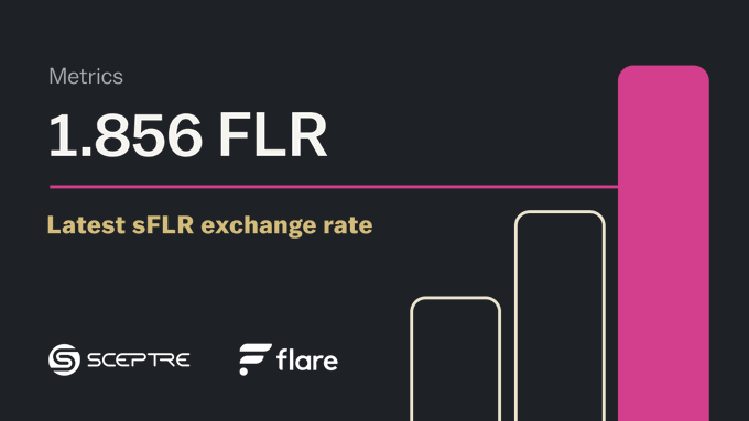 A graphic displaying "1.856 FLR" as the "Latest sFLR exchange rate," alongside Sceptre and Flare logos and a rising bar chart, illustrating the increasing value of 1 sFLR as staking rewards are added to the Sceptre pool for Flare Networks.