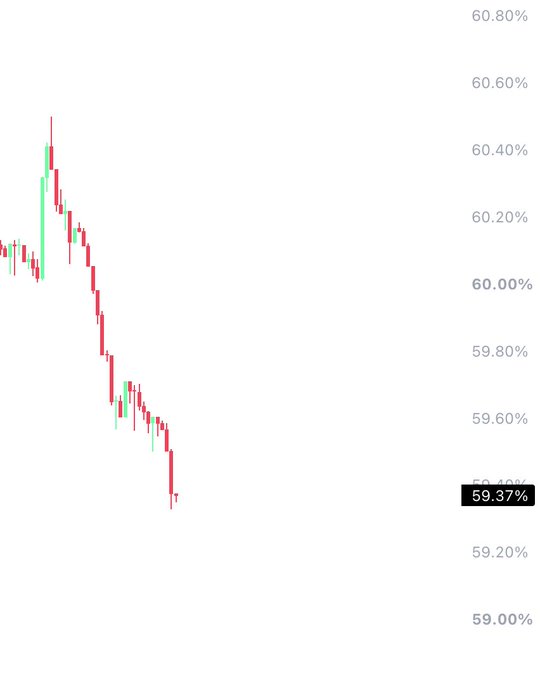 A candlestick chart shows Bitcoin (BTC) dominance declining sharply from approximately 60.40% to a current value of 59.37%, visually confirming the post's claim of capital rotation from BTC into the broader altcoin market. The steep downward trend in BTC dominance correlates with the narrative that altcoins are currently outperforming Bitcoin as investors diversify across the crypto space.