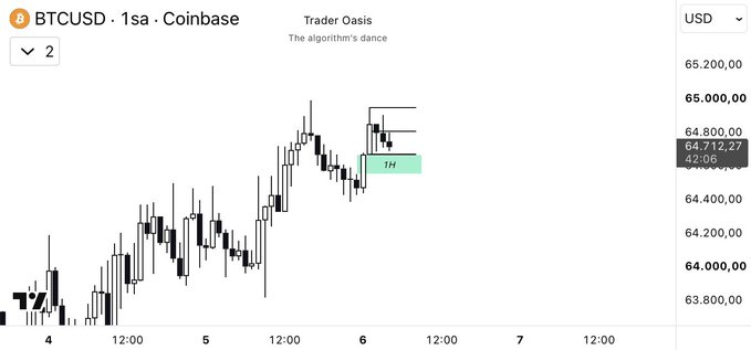The image shows a BTCUSD 1-second candlestick chart on Coinbase from Trader Oasis ("The algorithm's dance"), with the current price highlighted at $64,712.27, displaying an annotated "1H" (hourly) Fair Value Gap zone between approximately $64,400-$65,000 where price has deviated upward before. This directly corresponds to the post discussing the hourly candle and its FVG structure as one of two key levels being monitored for potential price deviation.