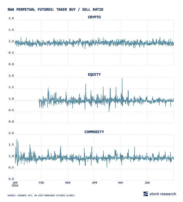 A three-panel chart titled "RWA Perpetual Futures: Taker Buy / Sell Ratio" displays time-series data from January to June 2026 for Crypto, Equity, and Commodity categories, with all three ratios hovering around 1.0 with similar noise patterns. The Crypto panel shows the tightest, most balanced range, while Equity and Commodity panels exhibit larger spikes (up to ~1.75-1.85), visually supporting the post's claim that RWA perpetual futures order flow is converging toward the more mature, balanced state of crypto perps.