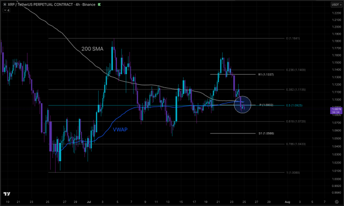 A TradingView 4-hour chart of the XRP/USDT perpetual contract on Binance shows price consolidating at approximately $1.087, with a highlighted circle marking a key confluence zone where the 200 SMA (~$1.13) and VWAP intersect, alongside Fibonacci levels including the 0.618 ($1.072) support and 0.382 ($1.133) resistance.