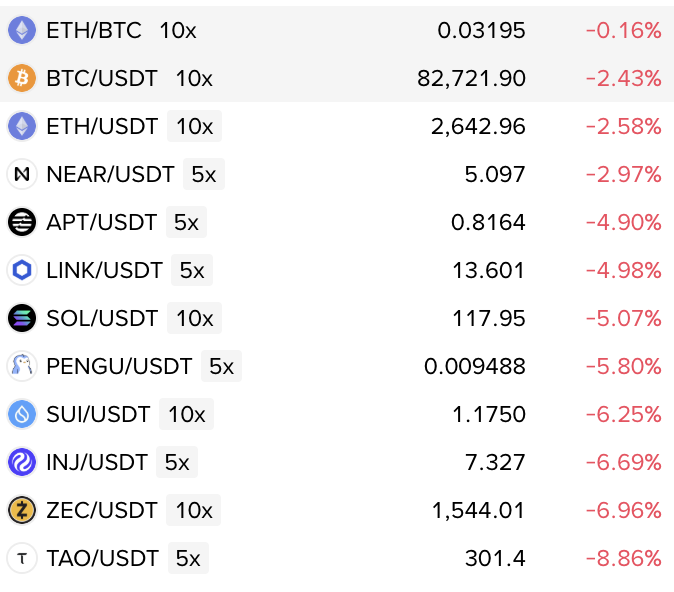 The image displays a cryptocurrency trading list showing various trading pairs (ETH/BTC, BTC/USDT, ETH/USDT, NEAR/USDT, APT/USDT, LINK/USDT, SOL/USDT, PENGU/USDT, SUI/USDT, INJ/USDT, ZEC/USDT, TAO/USDT) with their leverage multipliers (5x-10x), current prices, and percentage changes, all of which are showing notable declines ranging from -0.16% to -8.86%. This perfectly captures the "buying the dip" sentiment in the post, as the poster appears enthusiastic about the widespread market downturn creating buying opportunities across multiple altcoins and major cryptocurrencies like BTC and ETH.
