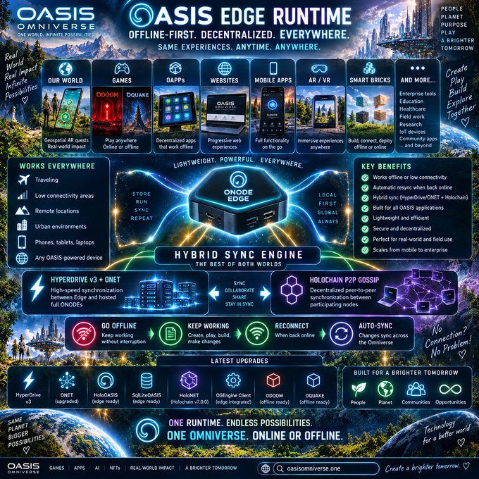 An infographic titled 'OASIS EDGE RUNTIME', promoting offline-first, decentralized technology with features like 'HYBRID SYNC ENGINE', 'HYPERDRIVE v3 + ONET', and 'HOLOCHAIN P2P GOSSIP'.