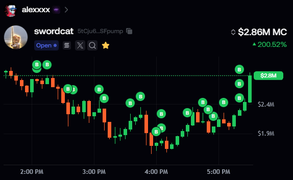 A candlestick chart displaying the trading performance of the token 'swordcat' (5tCju6...SFpump), showing a market cap of $2.86M with a 200.52% increase, marked by numerous 'B' buy indicators across the price action.