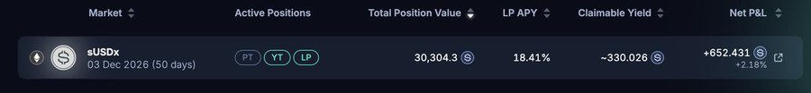The image displays a portfolio dashboard tracking a sUSDx position on Pendle (YT), showing 30,304.3 in total position value, 18.41% LP APY, ~330.026 claimable yield, and a net P&L of +652.431 (+2.18%). This directly visualizes the recap's key metrics—confirming the $30K invested capital, roughly 38.8 days of mining, and ~$650 in profit with a ~20% APR from the Pendle YT strategy.