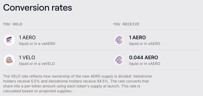 A conversion-rate table showing “YOU HOLD” and “YOU RECEIVE,” including “1 AERO” exchanged for “1 AERO” and “1 VELO” exchanged for “0.044 AERO,” with explanatory text about AERO supply division.