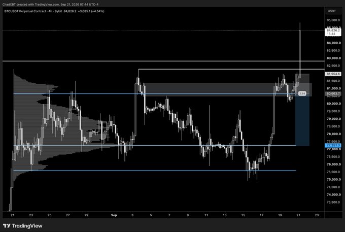 A TradingView BTC/USDT Perpetual Contract 4h chart showing Bitcoin's price action from late August through September 21, 2026, with BTC trading around 84,825.1 (+5.84%), breaking upward through key resistance levels near 81,000 and 82,000 with a recent high marked at 85,500.