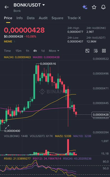 A cryptocurrency trading chart on Binance showing BONK/USDT pair with a price of 0.00000428, down 10.08%, displaying candlestick patterns, moving averages (MA34, MA89), volume bars, and RSI indicators.