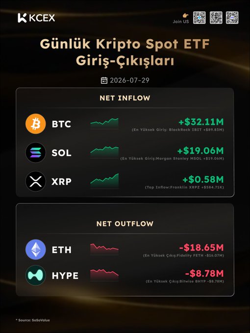 A dark-themed crypto infographic from KCEX dated 2026-07-29 showing daily Spot ETF flows: Net Inflows for BTC (+$32.11M), SOL (+$19.06M), and XRP (+$0.58M), and Net Outflows for ETH (-$18.65M) and HYPE (-$8.78M).