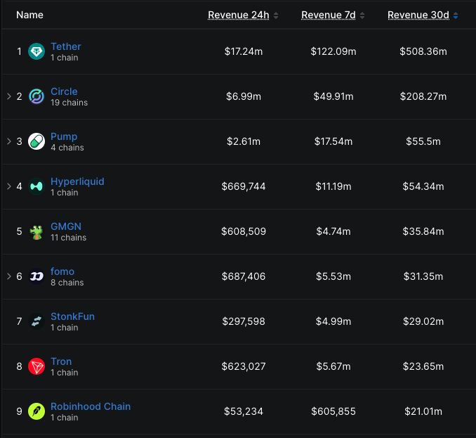 A revenue ranking table showing Tether at #1 with $508.36m over 30 days, Circle at #2 with $208.27m, and Pump at #3 with $55.5m.