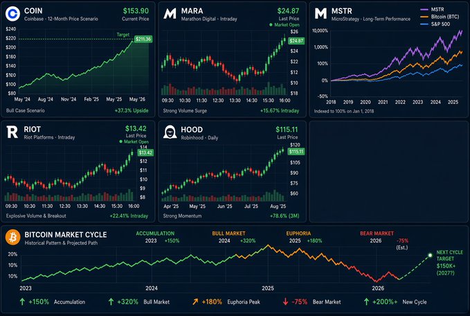 The image displays a financial dashboard showing crypto-related stocks and assets: Coinbase (COIN) at $153.90 with a 12-month price scenario reaching a $211.36 target (+37.3% upside), Marathon Digital (MARA) at $24.87 (+15.67% intraday surge), Riot Platforms (RIOT) at $13.42 (+22.41% intraday breakout), MicroStrategy (MSTR) outperforming Bitcoin and the S&P 500 over the long term, and Robinhood (HOOD) at $115.11 (+78.6% three-month momentum).

This dashboard visually supports the article's claim about US crypto stocks experiencing explosive double-digit gains within 48 hours, illustrating the strong recovery signals in digital assets as COIN, MARA, RIOT, and HOOD all show significant upward momentum across intraday and multi-month timeframes.