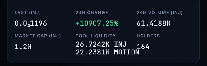 A cryptocurrency dashboard showing a token with a 'LAST (INJ)' price of 0.021196, a '24H CHANGE' of +10907.25%, 'MARKET CAP (INJ)' of 1.2M, '24H VOLUME' of 61.4188K, 'POOL LIQUIDITY' of 26.7242K INJ / 22.2381M MOTION, and 164 holders.