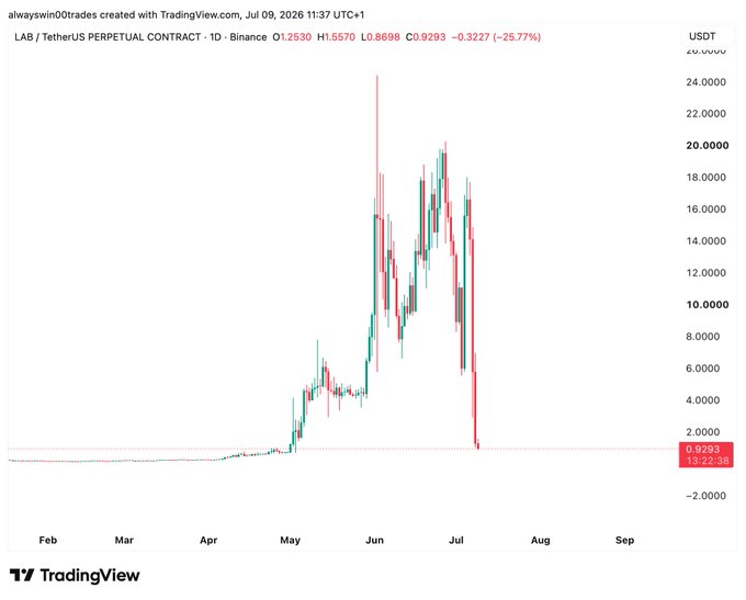 A TradingView candlestick chart of LAB/Tether.US Perpetual Contract on Binance shows the altcoin's parabolic rise to ~$20 in June followed by a brutal collapse to $0.9293, marking a 25.77% loss on the day—visually confirming the post's mocking take on $LAB as a typical "shitcoin" pump-and-dump.