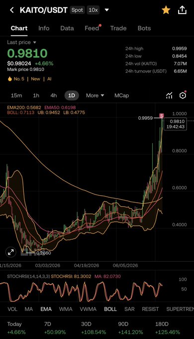 A cryptocurrency trading chart for the KAITO/USDT pair showing a last price of 0.9810 with a 4.66% increase, displaying various technical indicators and price data.