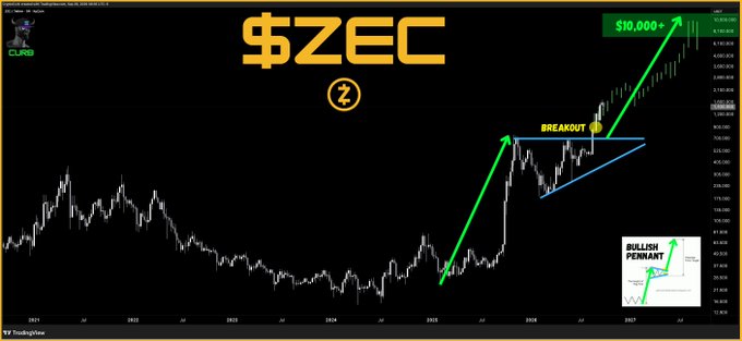A cryptocurrency chart displaying $ZEC with a green breakout pattern annotated, predicting a 'BULLISH PENNANT' breakout toward a $10,000+ price target.