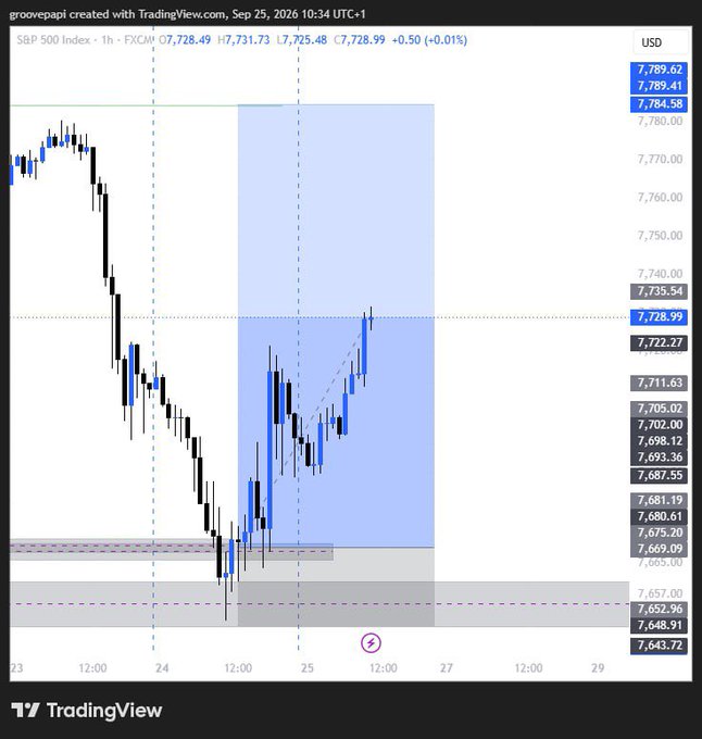 TradingView chart of the S&P 500 Index (SPX) on a 1-hour timeframe from September 25, 2026, showing price around 7,728.49 with a +0.50 (+0.01%) change.