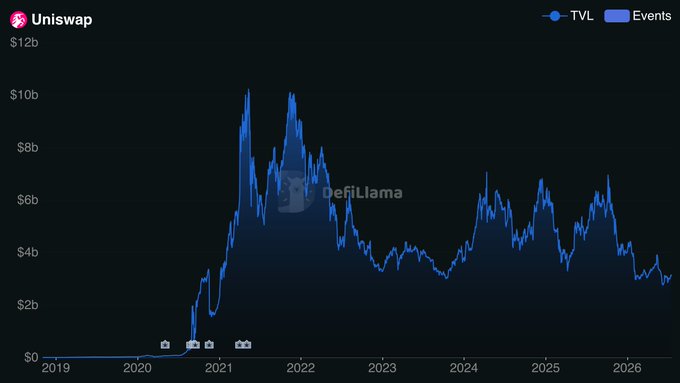 A chart showing Uniswap's TVL from 2019 to 2026, peaking around $10b in late 2021 before declining and fluctuating between $3-6b, illustrating the post's claim that TVL growth has declined since Uniswap V3's release despite its concentrated liquidity model.