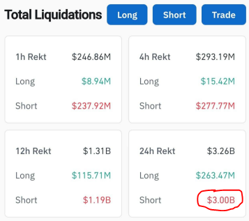 A financial dashboard showing 'Total Liquidations' with breakdowns for Long, Short, and Trade options across different timeframes (1h, 4h, 12h, 24h), with the 24h Short value of $3.00B circled in red.