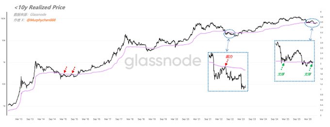 A Glassnode chart displaying the 10-year Realized Price for Bitcoin (ticker X), showing historical price action from 2013 to 2025 with annotations marking "买回" (buy back) signals, corresponding to the post's reflection on market indecision between February and now, paralleling the sideways period from March to October 2024.