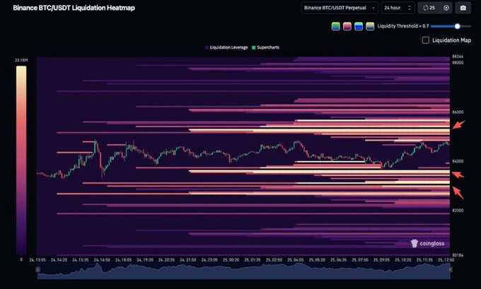 The image shows a Binance BTC/USDT Perpetual liquidation heatmap over a 24-hour period, displaying bright liquidity bands clustered around the $85,300 and $86,400 price levels (highlighted by red arrows) above current price, while lower-leverage zones sit around $64,000 below—visually confirming the post's claim that high-leverage shorts are stacking in the $83,000–$85,700 range as potential liquidity magnets for bullish continuation.