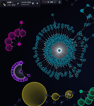 A network diagram shows interconnected clusters of nodes in cyan, magenta, purple, and green against a dark background, with a header reading "LAB" dated "Jul 02, 2026" alongside "9,604.15 $ATC" and a price drop of "-3.4% $P. 1.483." The image visually reinforces the post's warning about the $LAB token's steep -60% decline and the looming token unlock, depicting a complex but fragile web of investor positions that remain nominally up $500 million on paper.