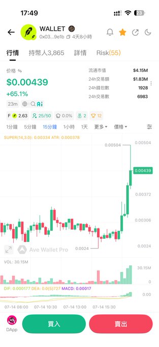 A trading interface displays the $WALLET token at $0.00439 with a strong 65.1% gain in the last 23 minutes, showing a sharp price breakout on the 15-minute candlestick chart with 24-hour volume of $4.15M, supporting the post's narrative of price being pushed upward by main players after shaking out weak holders.