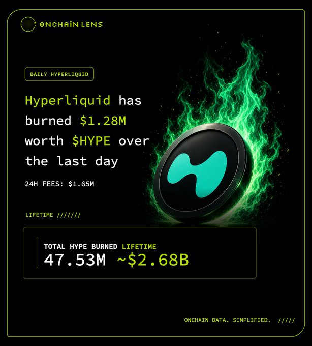 OnchainLens reports that Hyperliquid burned ~$1.28M worth of $HYPE over the past day, with $1.65M in 24-hour fees generated, bringing the lifetime burn to 47.53M $HYPE (~$2.68B), representing 4.75% of the 1B max supply.