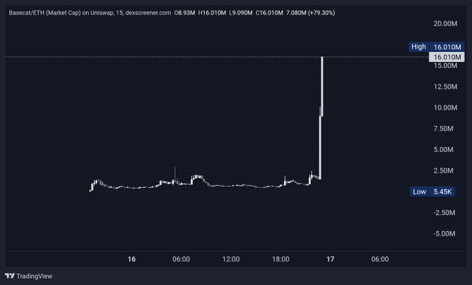 A 15-minute Uniswap chart for BaseCat/ETH shows an explosive ~79% price spike, with a low of 5.45K and a high of 16.010M ETH, driven by a massive vertical candle on day 17. The dramatic pump visually amplifies the post's hype about the $BaseCat token.