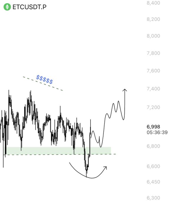 The image shows an ETCUSDT.P chart (ETC paired with USDT on Phemex) currently trading at 6,998, depicting a price action setup where recent lows were swept around 6,650 before reversing with a curved upward arrow, highlighting potential liquidity to be taken from the highs above near 7,700.