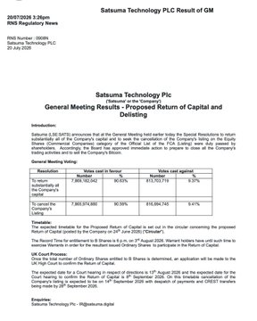 The image shows a regulatory announcement from Satsuma Technology PLC dated July 29, 2025, titled "General Meeting Results - Proposed Return of Capital and Delisting," detailing that over 90% of shareholders voted to return capital to investors by liquidating the company's 668 BTC holdings (valued at £62,162,542). The announcement confirms the company's plan to wind down operations and delist from the London Stock Exchange, directly supporting the post's description of the company's collapse and 99% stock crash following its short-lived Bitcoin treasury strategy.