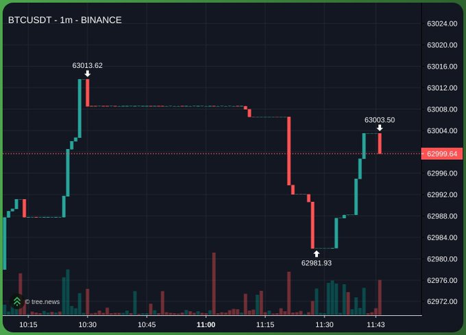 A 1-minute BTCUSDT candlestick chart on Binance showing prices around 62,981-63,013 from 10:15 to 11:43, displayed on the tree.news platform with a dark background and green/red candles.