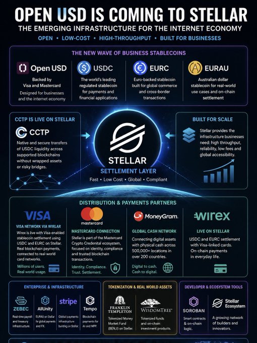 An infographic announcing that Open USD, a stablecoin backed by Visa and Mastercard, is launching on the Stellar network, highlighting key features like USDC, EURC, and EURAU stablecoins, CCTP liquidity support, and partnerships with Mastercard, Visa, MoneyGram, and Wirex for global payments and distribution. The image visually reinforces the post's message that Open USD's arrival on Stellar is part of a larger infrastructure story for the internet economy, emphasizing its role in building a scalable, low-cost settlement layer alongside major industry players.
