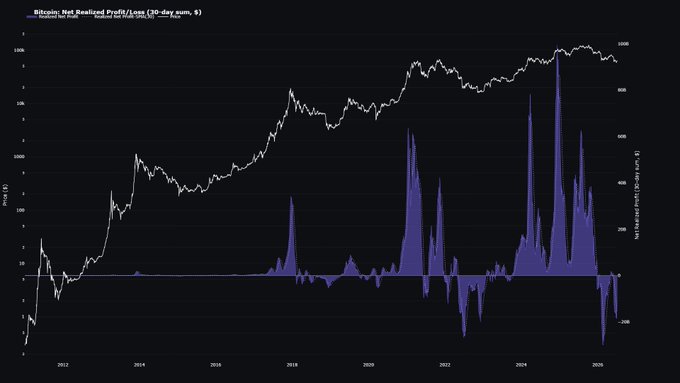 A financial chart titled "Bitcoin: Net Realized Profit/Loss (30-day sum, $)" displays Bitcoin's price trajectory from 2012 to 2026 alongside its net realized profit/loss in purple, with notable deep negative spikes in 2026 corresponding to the recent $10 billion in net losses over the past 30 days amid deepening bearish sentiment.