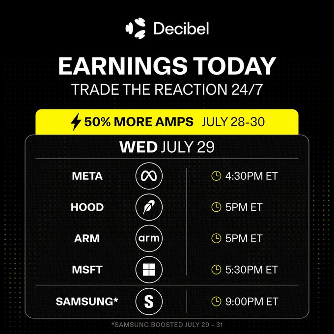 Decibel's "Earnings Today" graphic highlights a 50% more amps promotion running July 28-30, featuring four Wednesday July 29 after-bell reports—Meta (4:30PM ET), Robinhood (5PM ET), ARM (5PM ET), and Microsoft (5:30PM ET)—plus Samsung boosted July 29-31 at 9:00PM ET, all matching the post's list of tickers to trade 24/7 on the platform.